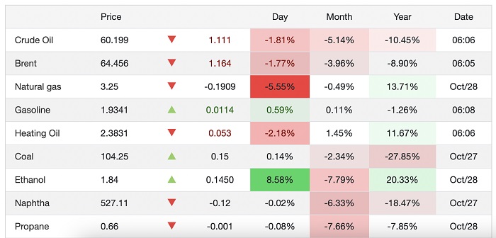 Giá xăng dầu hôm nay 29/10: Lao dốc không phanh, “bay” 1 USD/thùng chỉ sau 1 ngày